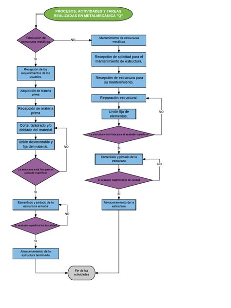 diagrama de procesos de una empresa metalmecanica|Diagrama de Flujo de Actividades en Metalmecanica.